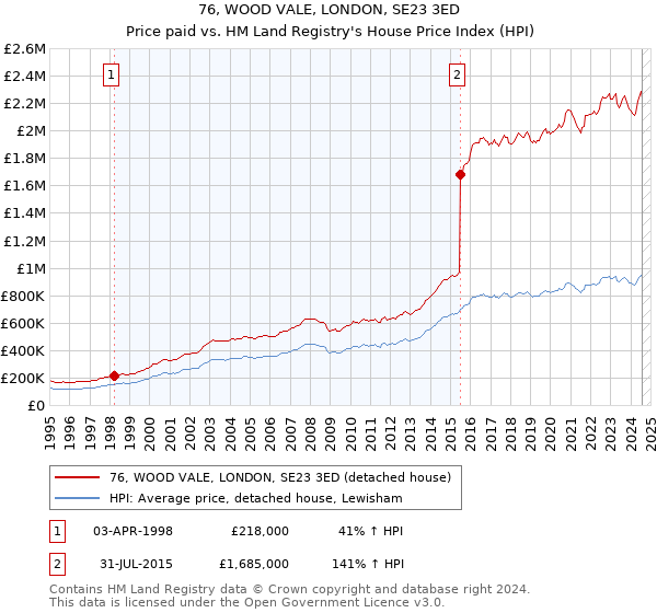 76, WOOD VALE, LONDON, SE23 3ED: Price paid vs HM Land Registry's House Price Index