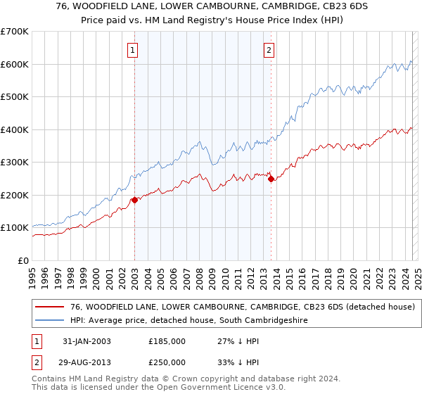 76, WOODFIELD LANE, LOWER CAMBOURNE, CAMBRIDGE, CB23 6DS: Price paid vs HM Land Registry's House Price Index