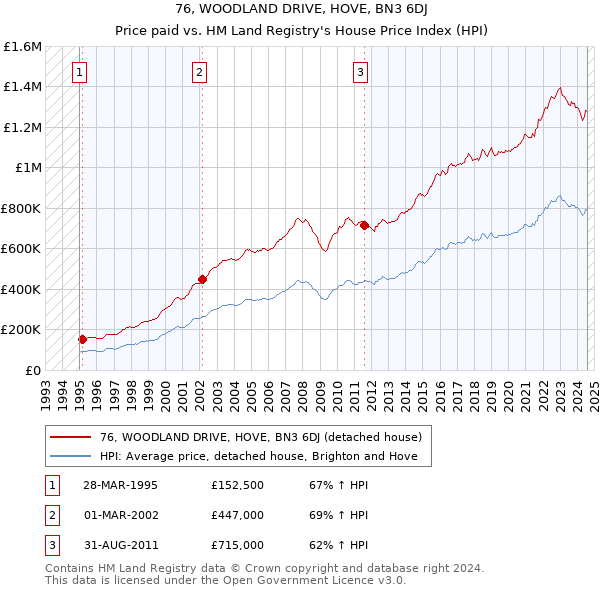 76, WOODLAND DRIVE, HOVE, BN3 6DJ: Price paid vs HM Land Registry's House Price Index