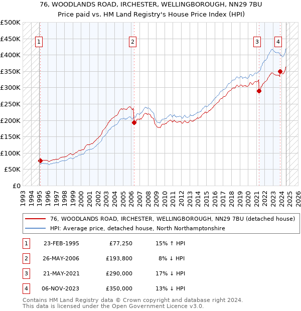 76, WOODLANDS ROAD, IRCHESTER, WELLINGBOROUGH, NN29 7BU: Price paid vs HM Land Registry's House Price Index