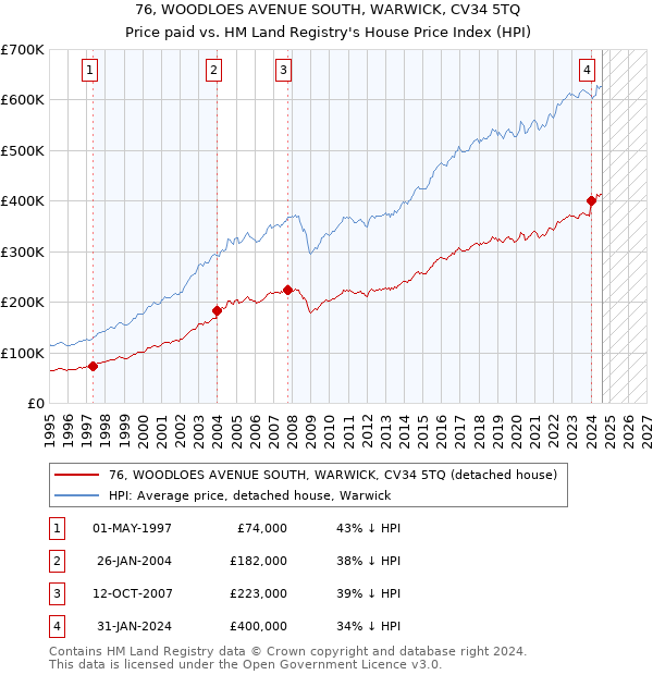 76, WOODLOES AVENUE SOUTH, WARWICK, CV34 5TQ: Price paid vs HM Land Registry's House Price Index