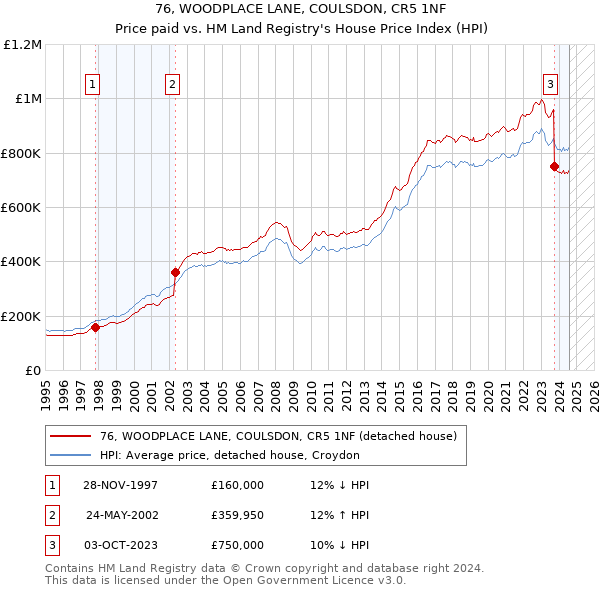 76, WOODPLACE LANE, COULSDON, CR5 1NF: Price paid vs HM Land Registry's House Price Index