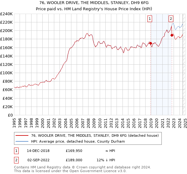 76, WOOLER DRIVE, THE MIDDLES, STANLEY, DH9 6FG: Price paid vs HM Land Registry's House Price Index