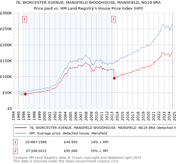 76, WORCESTER AVENUE, MANSFIELD WOODHOUSE, MANSFIELD, NG19 8RA: Price paid vs HM Land Registry's House Price Index