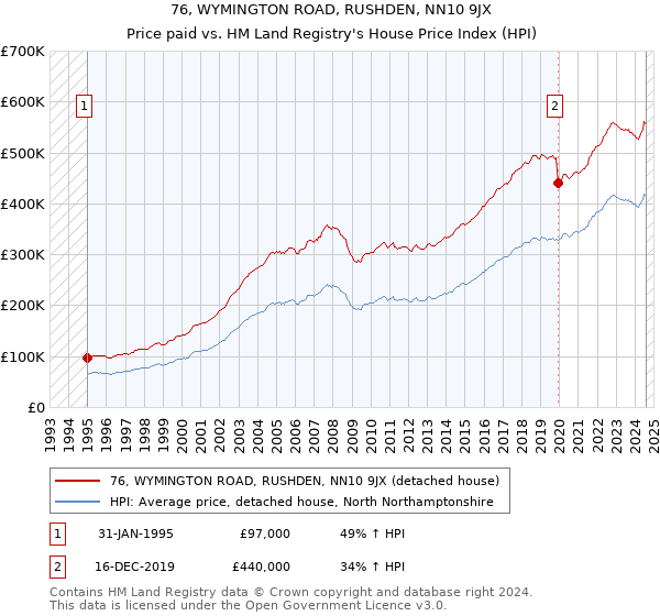 76, WYMINGTON ROAD, RUSHDEN, NN10 9JX: Price paid vs HM Land Registry's House Price Index