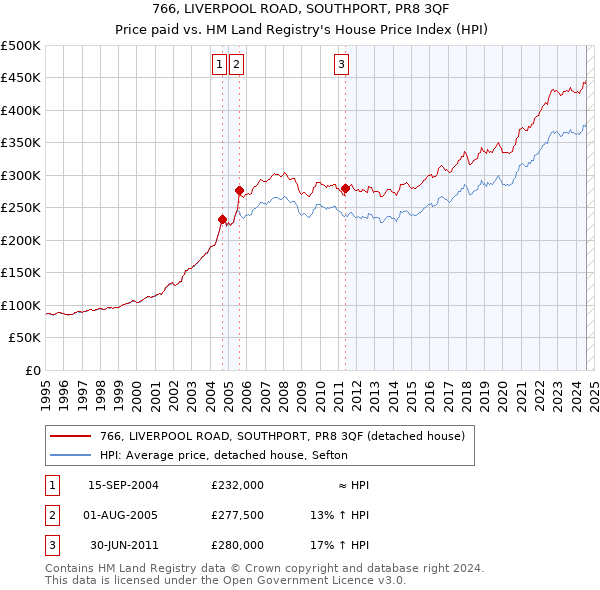 766, LIVERPOOL ROAD, SOUTHPORT, PR8 3QF: Price paid vs HM Land Registry's House Price Index