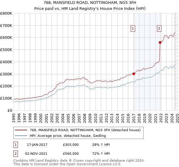 768, MANSFIELD ROAD, NOTTINGHAM, NG5 3FH: Price paid vs HM Land Registry's House Price Index