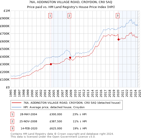 76A, ADDINGTON VILLAGE ROAD, CROYDON, CR0 5AQ: Price paid vs HM Land Registry's House Price Index