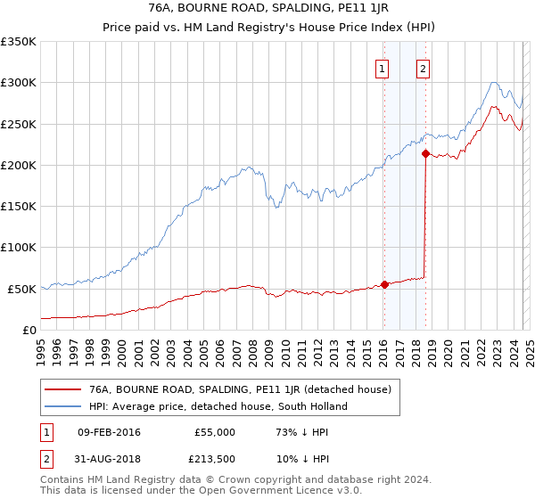 76A, BOURNE ROAD, SPALDING, PE11 1JR: Price paid vs HM Land Registry's House Price Index