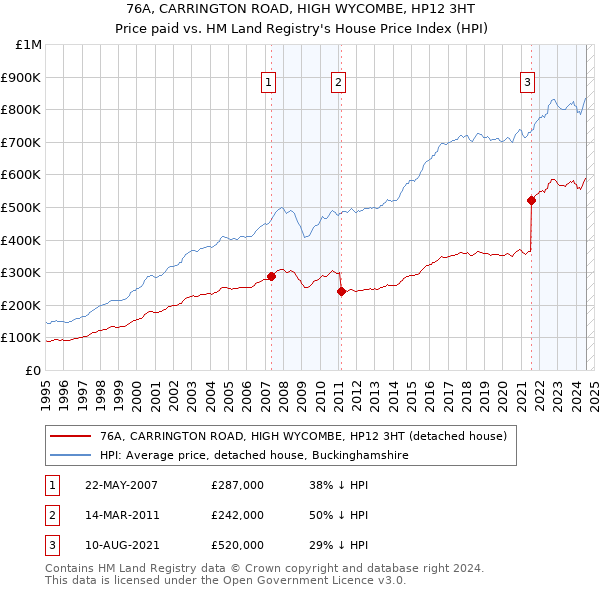 76A, CARRINGTON ROAD, HIGH WYCOMBE, HP12 3HT: Price paid vs HM Land Registry's House Price Index