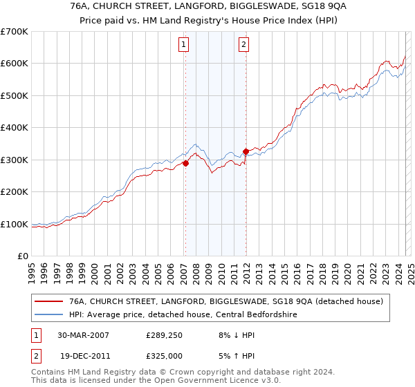 76A, CHURCH STREET, LANGFORD, BIGGLESWADE, SG18 9QA: Price paid vs HM Land Registry's House Price Index