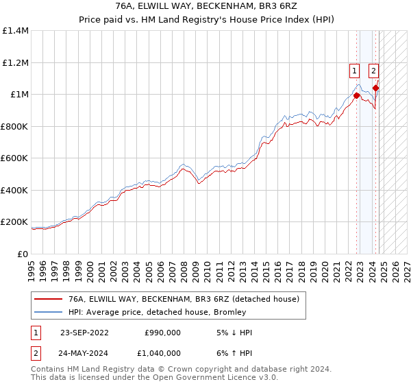 76A, ELWILL WAY, BECKENHAM, BR3 6RZ: Price paid vs HM Land Registry's House Price Index