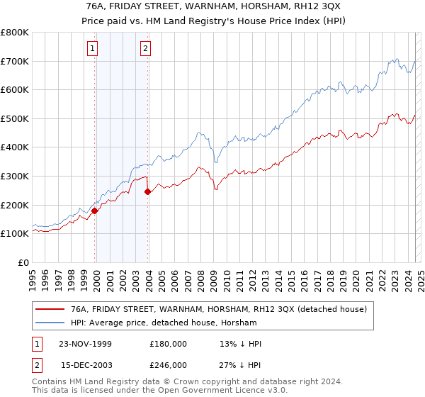 76A, FRIDAY STREET, WARNHAM, HORSHAM, RH12 3QX: Price paid vs HM Land Registry's House Price Index