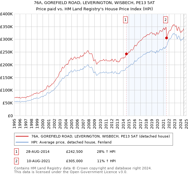 76A, GOREFIELD ROAD, LEVERINGTON, WISBECH, PE13 5AT: Price paid vs HM Land Registry's House Price Index