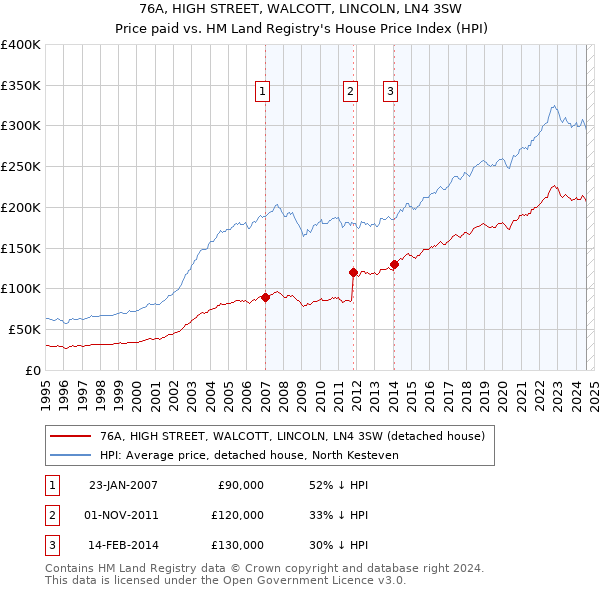 76A, HIGH STREET, WALCOTT, LINCOLN, LN4 3SW: Price paid vs HM Land Registry's House Price Index