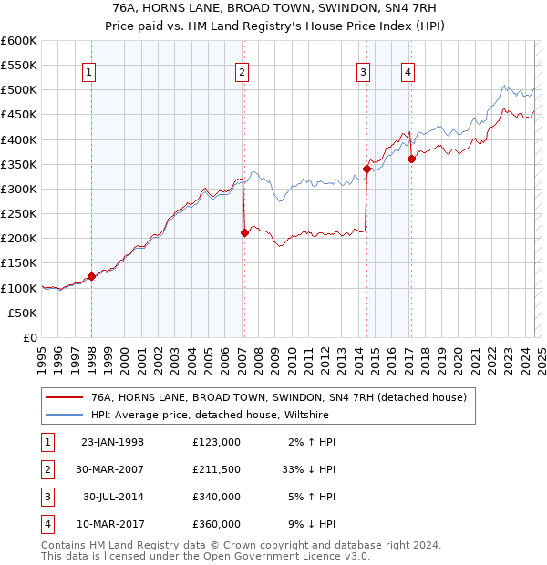 76A, HORNS LANE, BROAD TOWN, SWINDON, SN4 7RH: Price paid vs HM Land Registry's House Price Index