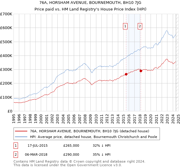 76A, HORSHAM AVENUE, BOURNEMOUTH, BH10 7JG: Price paid vs HM Land Registry's House Price Index