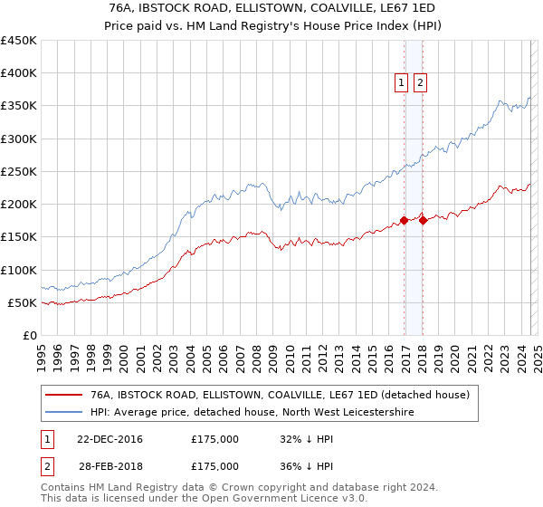 76A, IBSTOCK ROAD, ELLISTOWN, COALVILLE, LE67 1ED: Price paid vs HM Land Registry's House Price Index