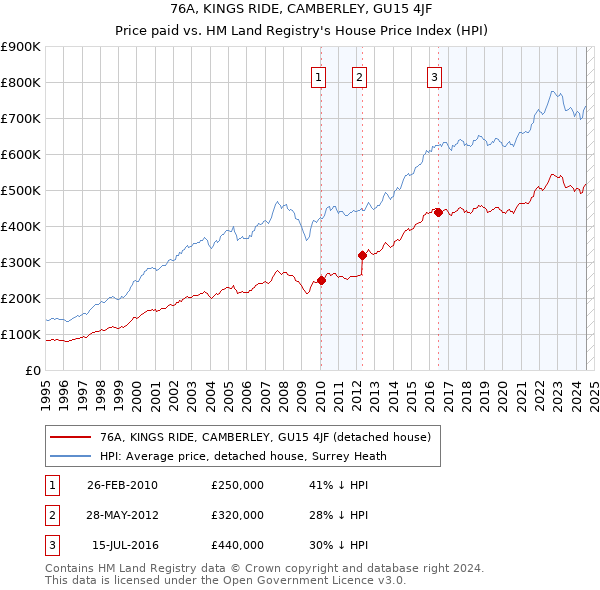 76A, KINGS RIDE, CAMBERLEY, GU15 4JF: Price paid vs HM Land Registry's House Price Index