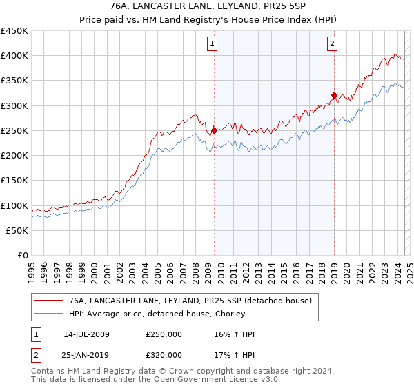 76A, LANCASTER LANE, LEYLAND, PR25 5SP: Price paid vs HM Land Registry's House Price Index