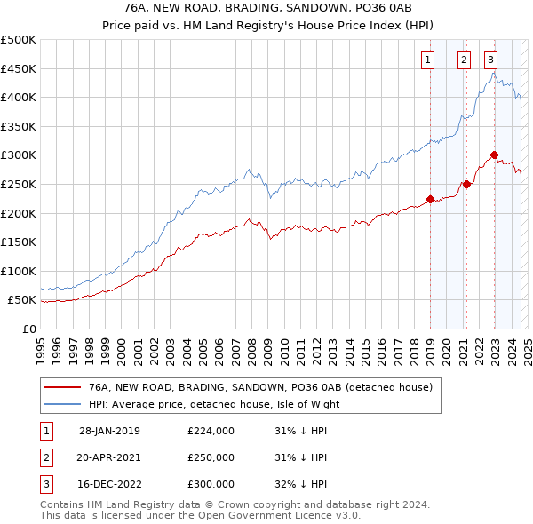 76A, NEW ROAD, BRADING, SANDOWN, PO36 0AB: Price paid vs HM Land Registry's House Price Index