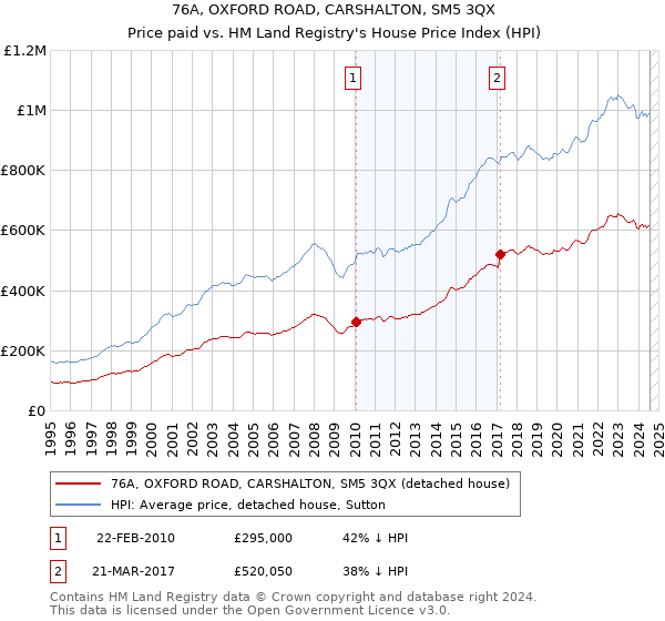 76A, OXFORD ROAD, CARSHALTON, SM5 3QX: Price paid vs HM Land Registry's House Price Index