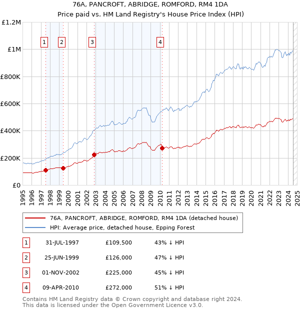 76A, PANCROFT, ABRIDGE, ROMFORD, RM4 1DA: Price paid vs HM Land Registry's House Price Index