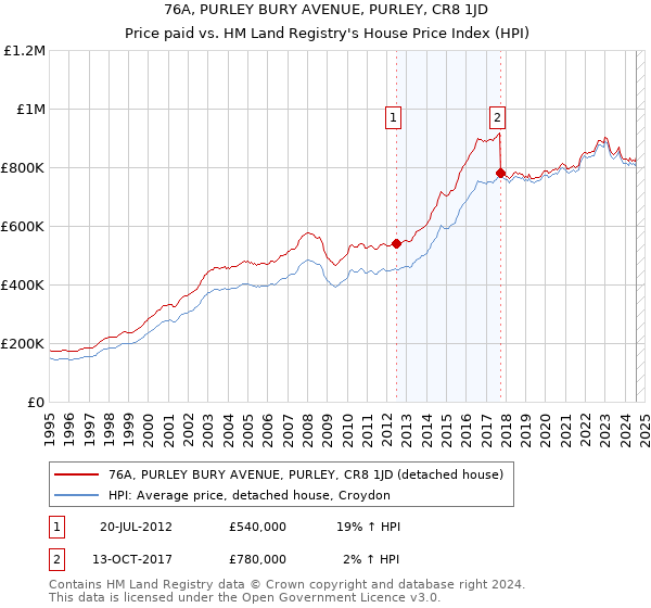 76A, PURLEY BURY AVENUE, PURLEY, CR8 1JD: Price paid vs HM Land Registry's House Price Index