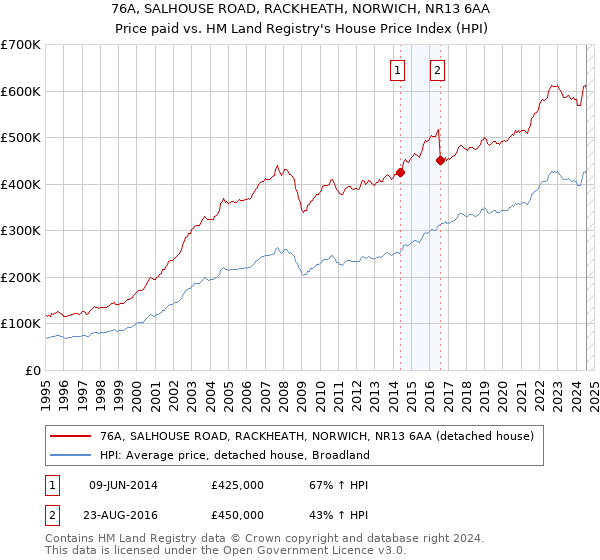 76A, SALHOUSE ROAD, RACKHEATH, NORWICH, NR13 6AA: Price paid vs HM Land Registry's House Price Index