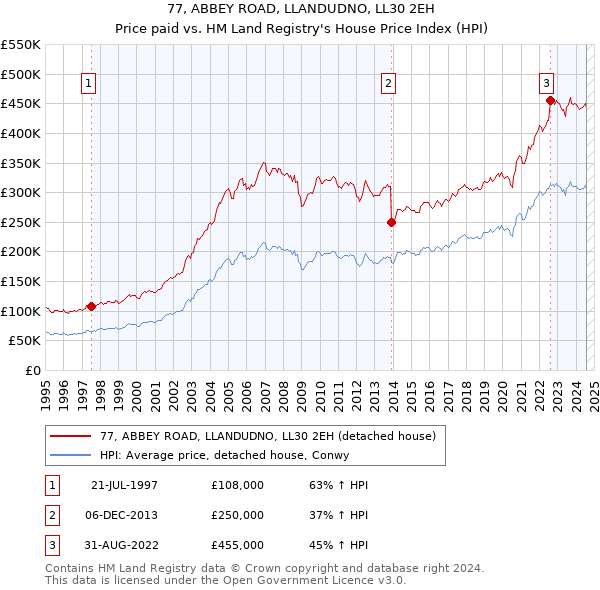 77, ABBEY ROAD, LLANDUDNO, LL30 2EH: Price paid vs HM Land Registry's House Price Index