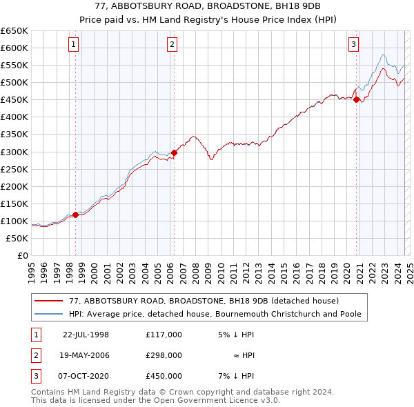 77, ABBOTSBURY ROAD, BROADSTONE, BH18 9DB: Price paid vs HM Land Registry's House Price Index