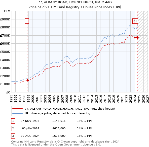 77, ALBANY ROAD, HORNCHURCH, RM12 4AG: Price paid vs HM Land Registry's House Price Index