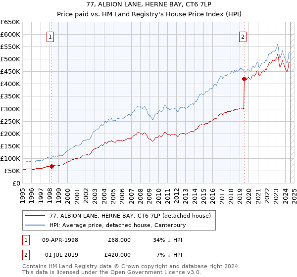 77, ALBION LANE, HERNE BAY, CT6 7LP: Price paid vs HM Land Registry's House Price Index