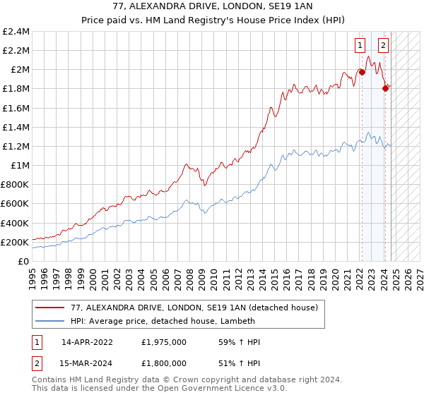 77, ALEXANDRA DRIVE, LONDON, SE19 1AN: Price paid vs HM Land Registry's House Price Index