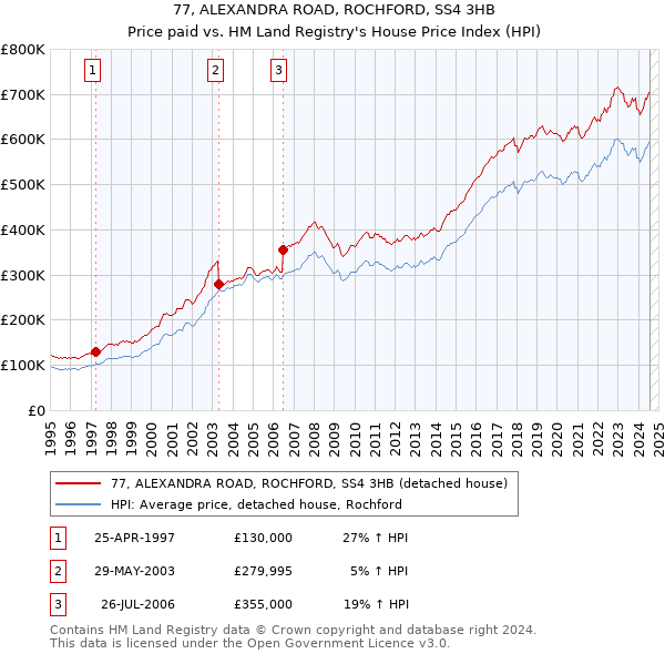 77, ALEXANDRA ROAD, ROCHFORD, SS4 3HB: Price paid vs HM Land Registry's House Price Index