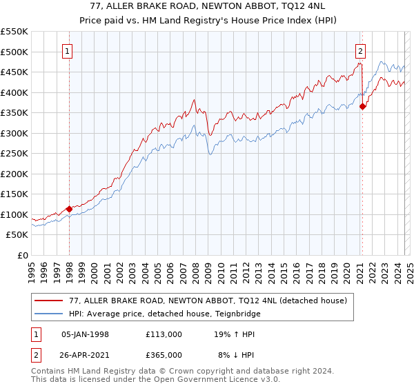 77, ALLER BRAKE ROAD, NEWTON ABBOT, TQ12 4NL: Price paid vs HM Land Registry's House Price Index