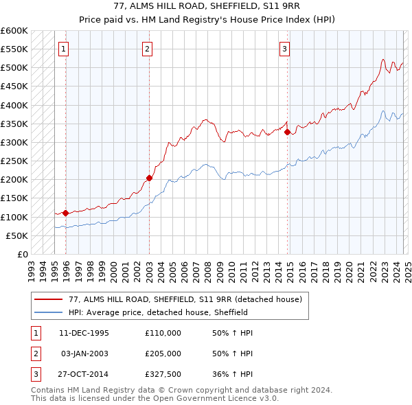 77, ALMS HILL ROAD, SHEFFIELD, S11 9RR: Price paid vs HM Land Registry's House Price Index