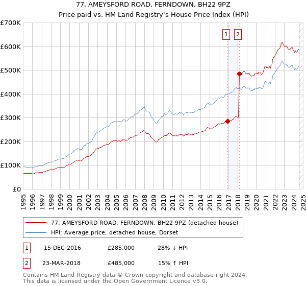 77, AMEYSFORD ROAD, FERNDOWN, BH22 9PZ: Price paid vs HM Land Registry's House Price Index