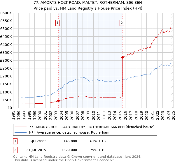 77, AMORYS HOLT ROAD, MALTBY, ROTHERHAM, S66 8EH: Price paid vs HM Land Registry's House Price Index