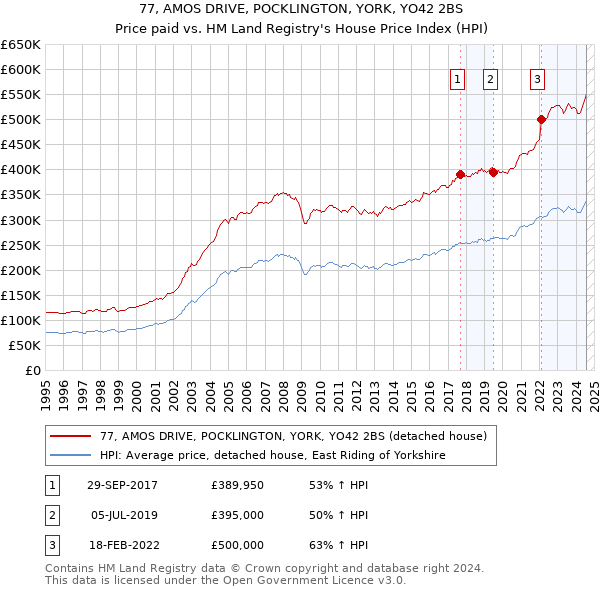 77, AMOS DRIVE, POCKLINGTON, YORK, YO42 2BS: Price paid vs HM Land Registry's House Price Index