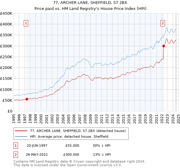 77, ARCHER LANE, SHEFFIELD, S7 2BX: Price paid vs HM Land Registry's House Price Index