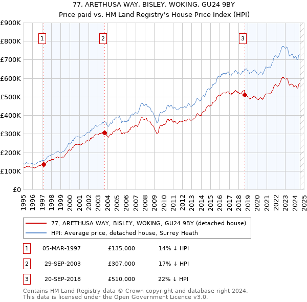 77, ARETHUSA WAY, BISLEY, WOKING, GU24 9BY: Price paid vs HM Land Registry's House Price Index