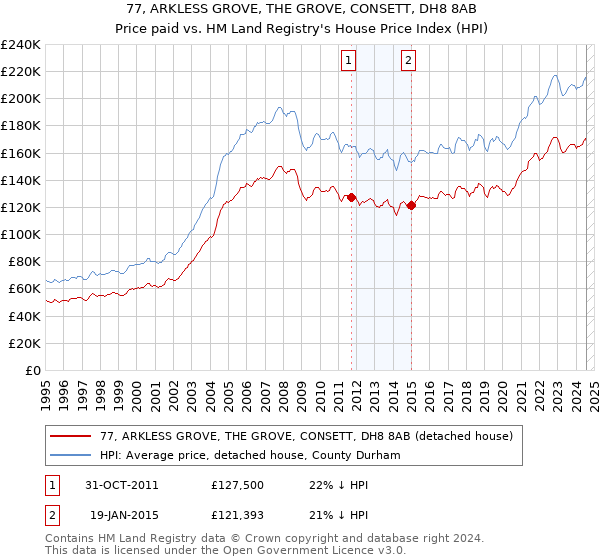 77, ARKLESS GROVE, THE GROVE, CONSETT, DH8 8AB: Price paid vs HM Land Registry's House Price Index