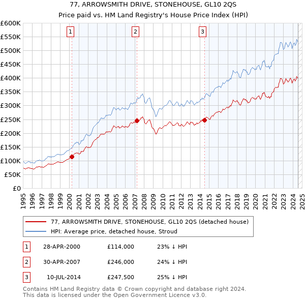 77, ARROWSMITH DRIVE, STONEHOUSE, GL10 2QS: Price paid vs HM Land Registry's House Price Index