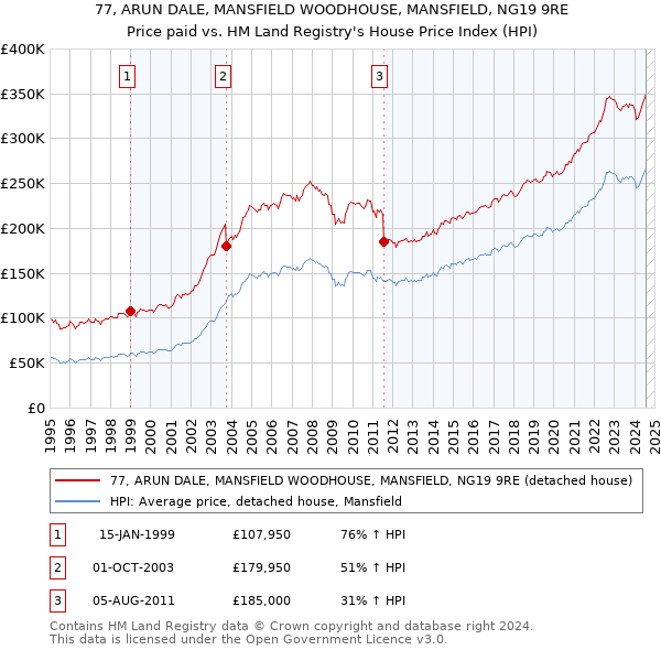 77, ARUN DALE, MANSFIELD WOODHOUSE, MANSFIELD, NG19 9RE: Price paid vs HM Land Registry's House Price Index