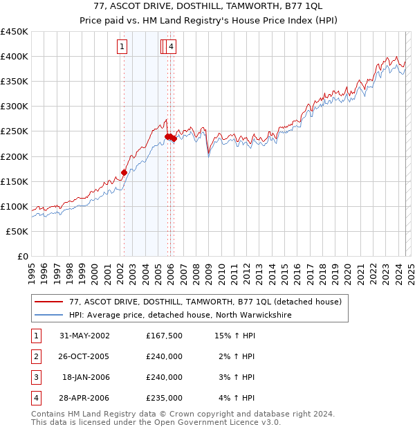 77, ASCOT DRIVE, DOSTHILL, TAMWORTH, B77 1QL: Price paid vs HM Land Registry's House Price Index