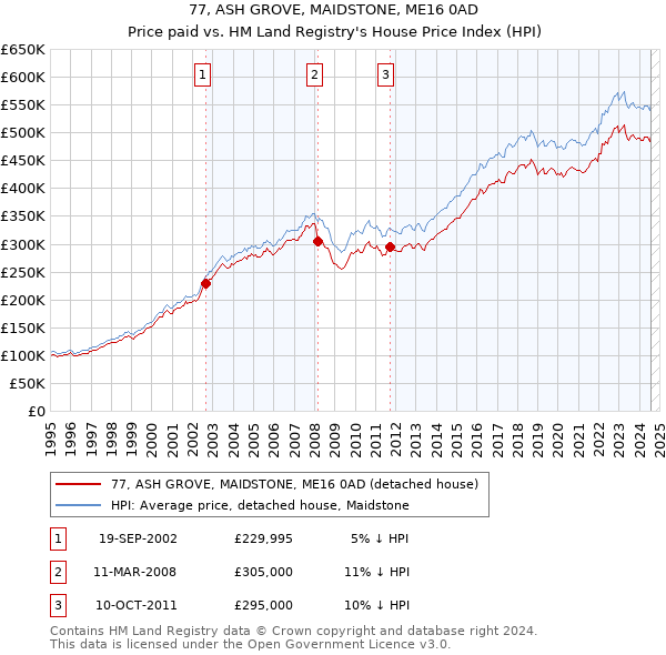 77, ASH GROVE, MAIDSTONE, ME16 0AD: Price paid vs HM Land Registry's House Price Index