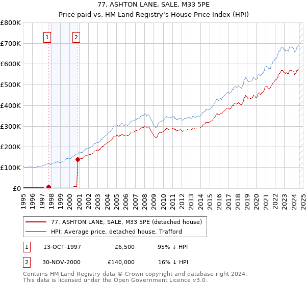 77, ASHTON LANE, SALE, M33 5PE: Price paid vs HM Land Registry's House Price Index