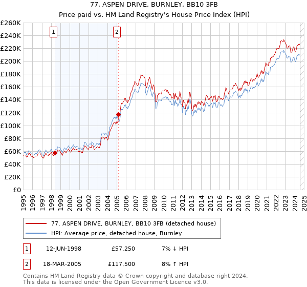 77, ASPEN DRIVE, BURNLEY, BB10 3FB: Price paid vs HM Land Registry's House Price Index