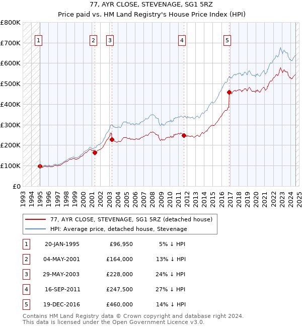 77, AYR CLOSE, STEVENAGE, SG1 5RZ: Price paid vs HM Land Registry's House Price Index